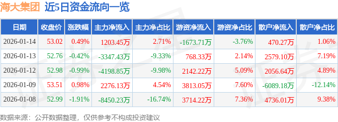 股票行情快报：海大集团（002311）1月14日主力资金净买入1203.45万元