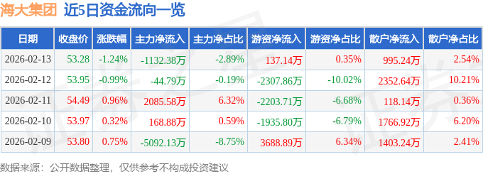 股票行情快报：海大集团（002311）2月13日主力资金净卖出1132.38万元