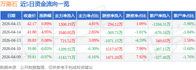 股票行情快报：万里石（002785）4月15日主力资金净买入1300.19万元