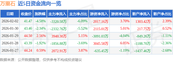 股票行情快报：万里石（002785）2月2日主力资金净卖出3320.58万元