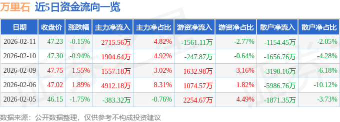 股票行情快报：万里石（002785）2月11日主力资金净买入2715.56万元