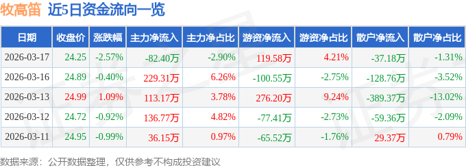 股票行情快报：牧高笛（603908）3月17日主力资金净卖出82.40万元