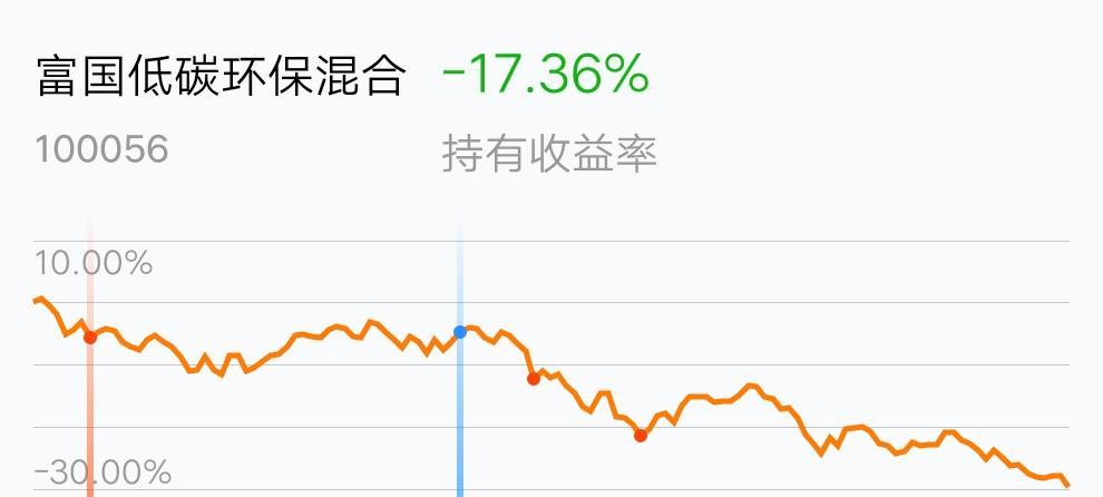 富国低碳环保基金100056(富国低碳环保基金100056分红)