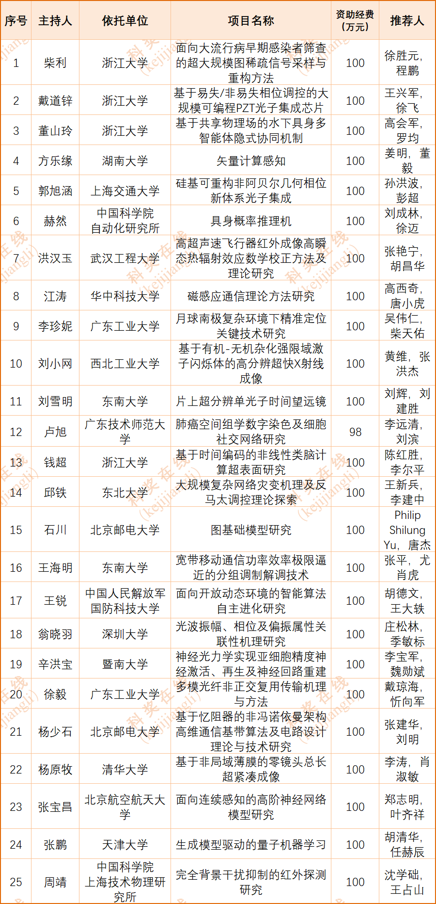 国家基金项目查询(国家基金2025公布结果)